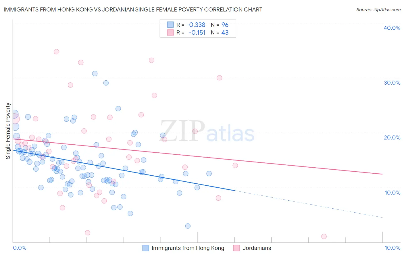 Immigrants from Hong Kong vs Jordanian Single Female Poverty