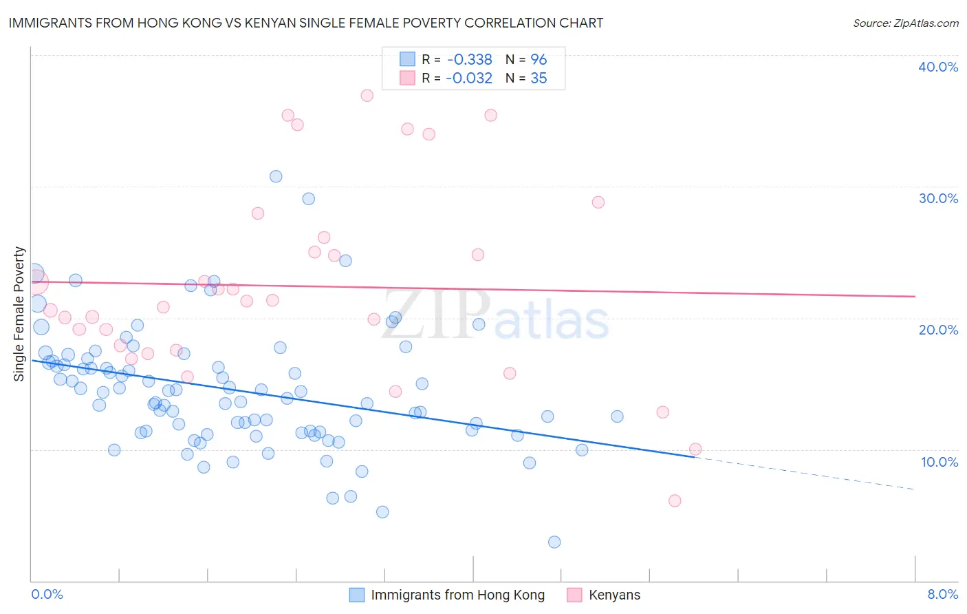 Immigrants from Hong Kong vs Kenyan Single Female Poverty