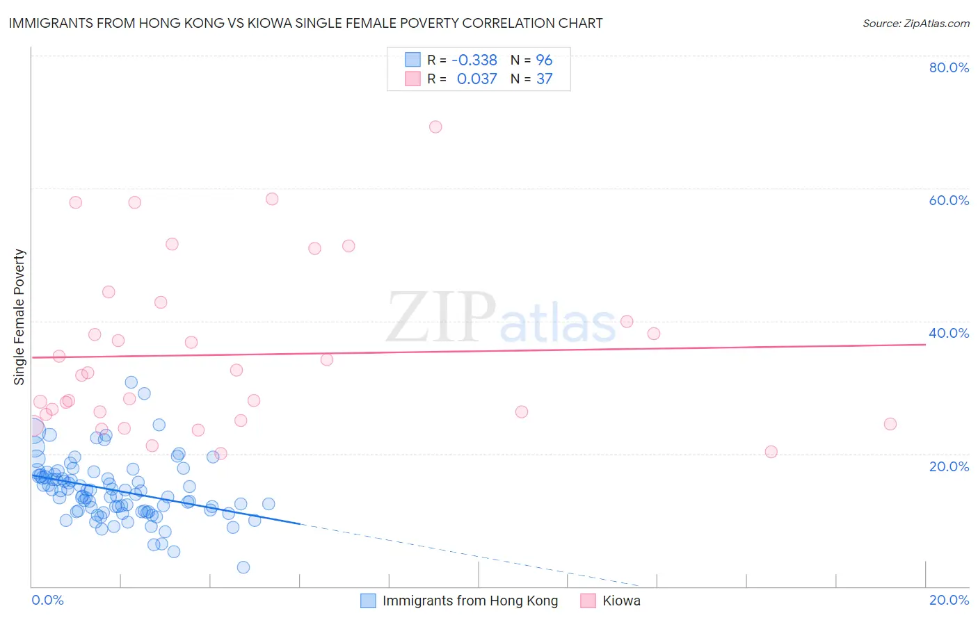 Immigrants from Hong Kong vs Kiowa Single Female Poverty