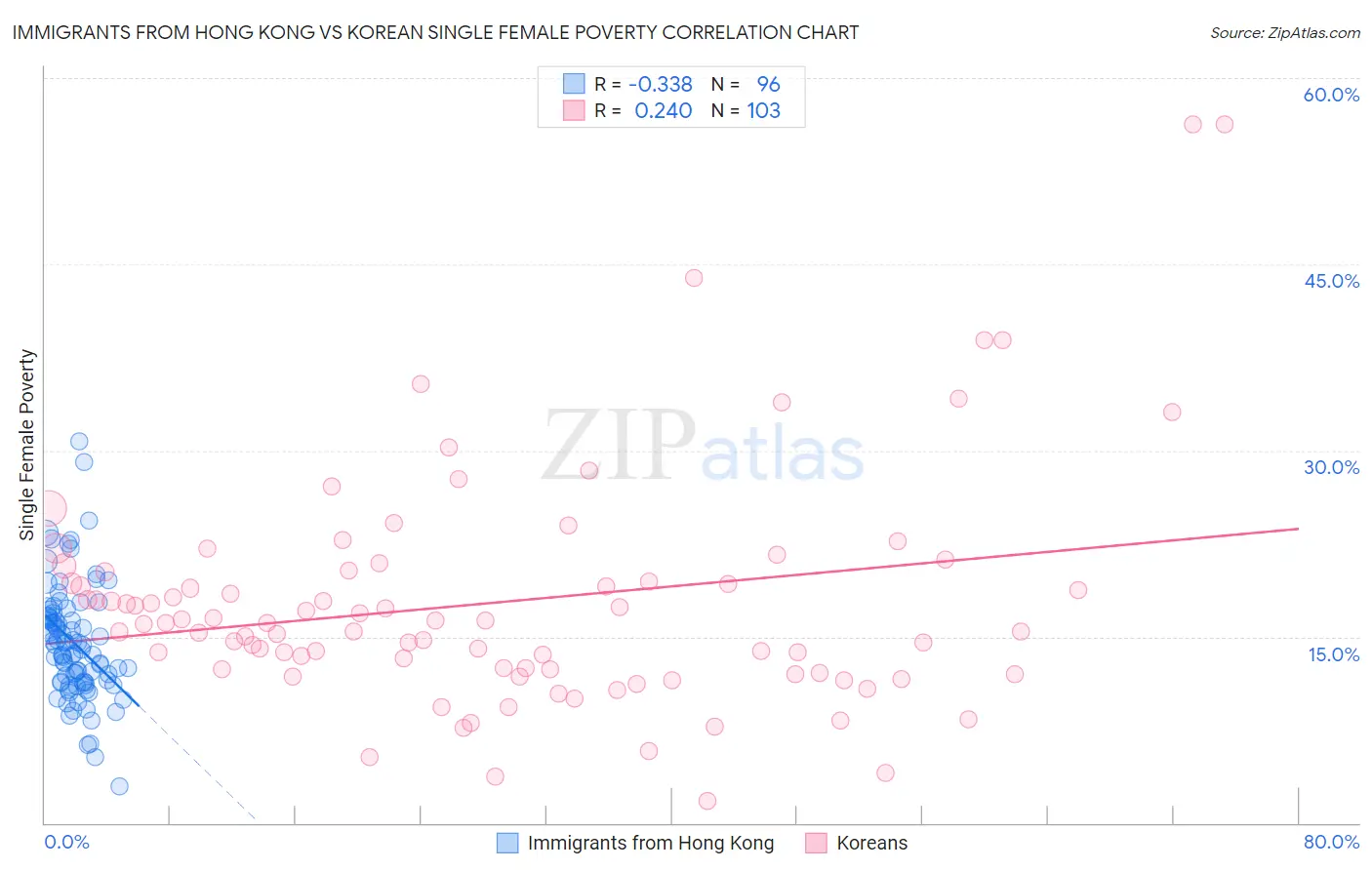 Immigrants from Hong Kong vs Korean Single Female Poverty