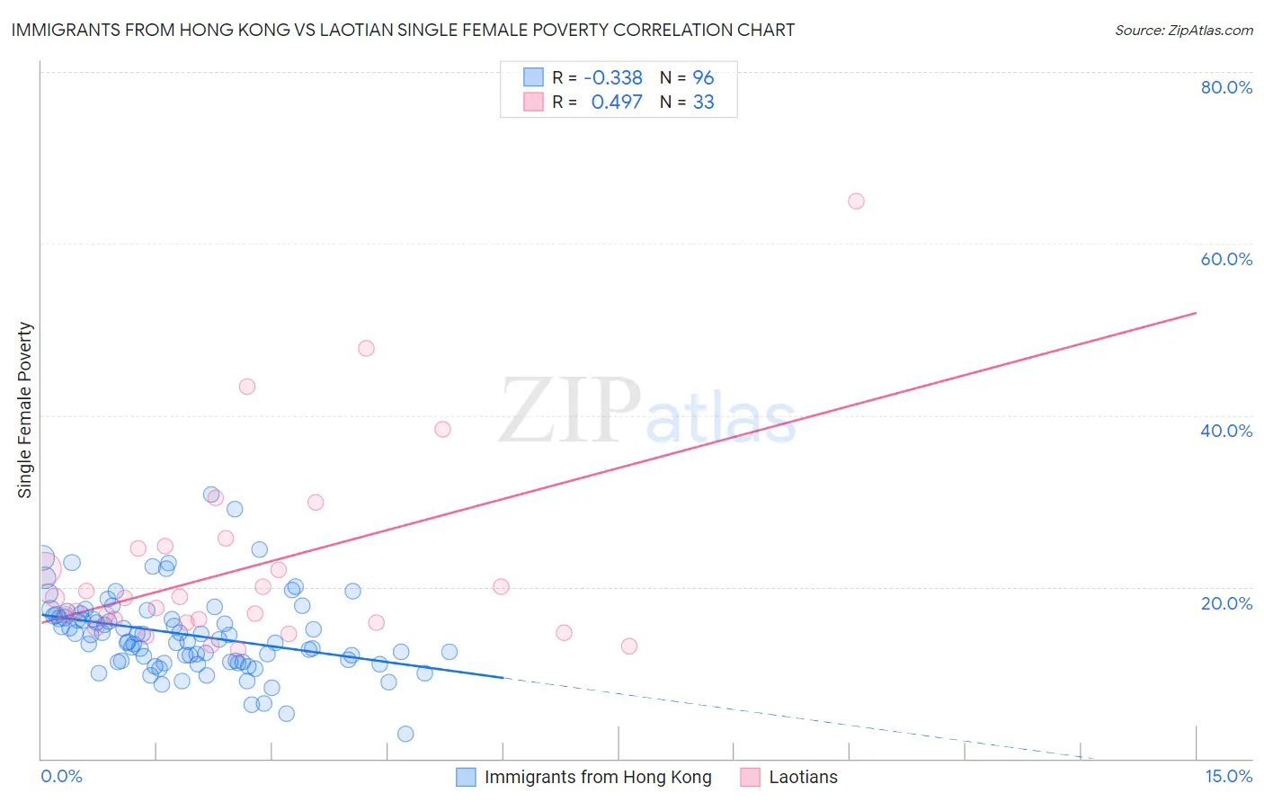 Immigrants from Hong Kong vs Laotian Single Female Poverty