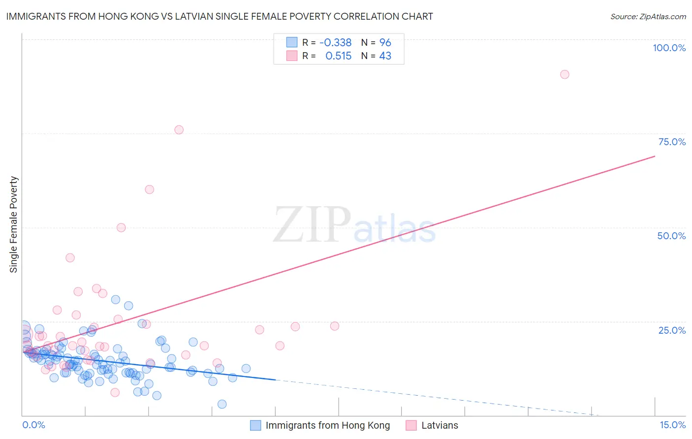 Immigrants from Hong Kong vs Latvian Single Female Poverty