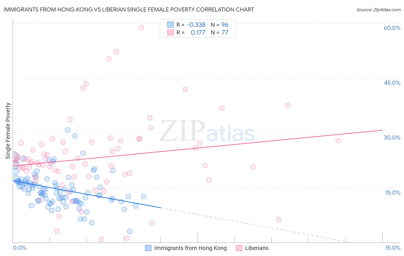 Immigrants from Hong Kong vs Liberian Single Female Poverty