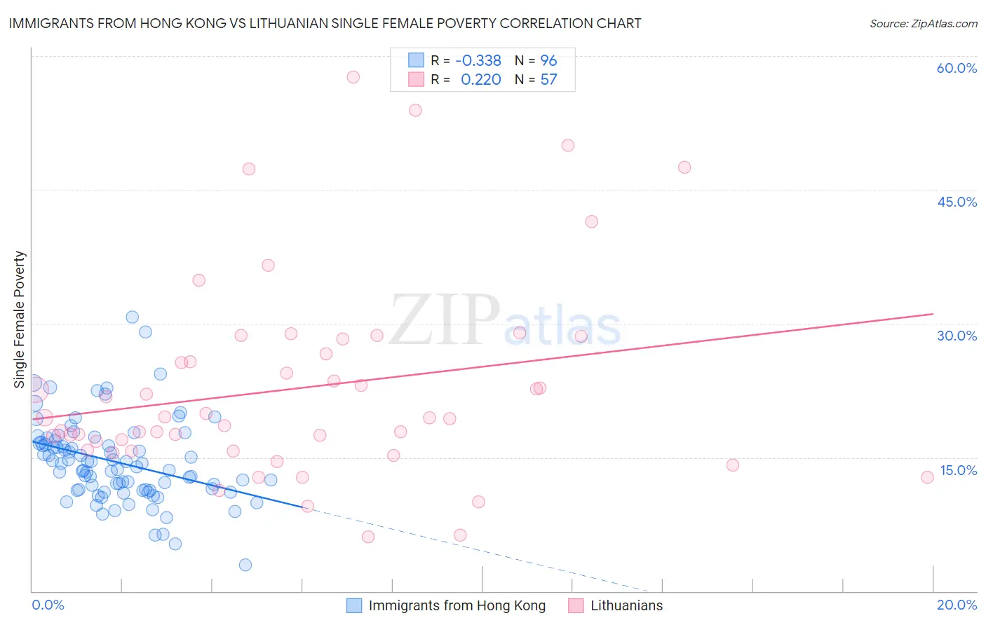 Immigrants from Hong Kong vs Lithuanian Single Female Poverty