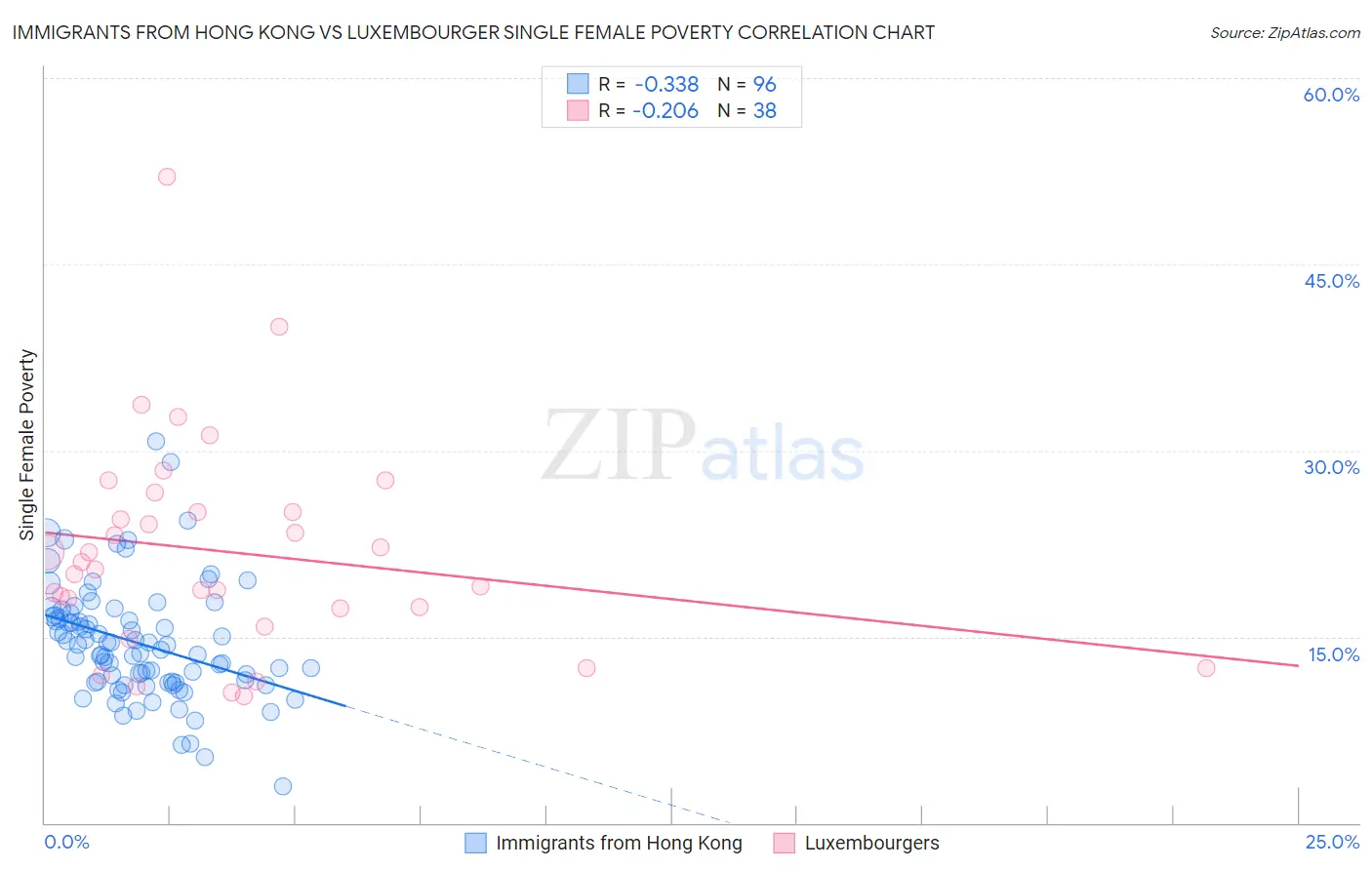 Immigrants from Hong Kong vs Luxembourger Single Female Poverty