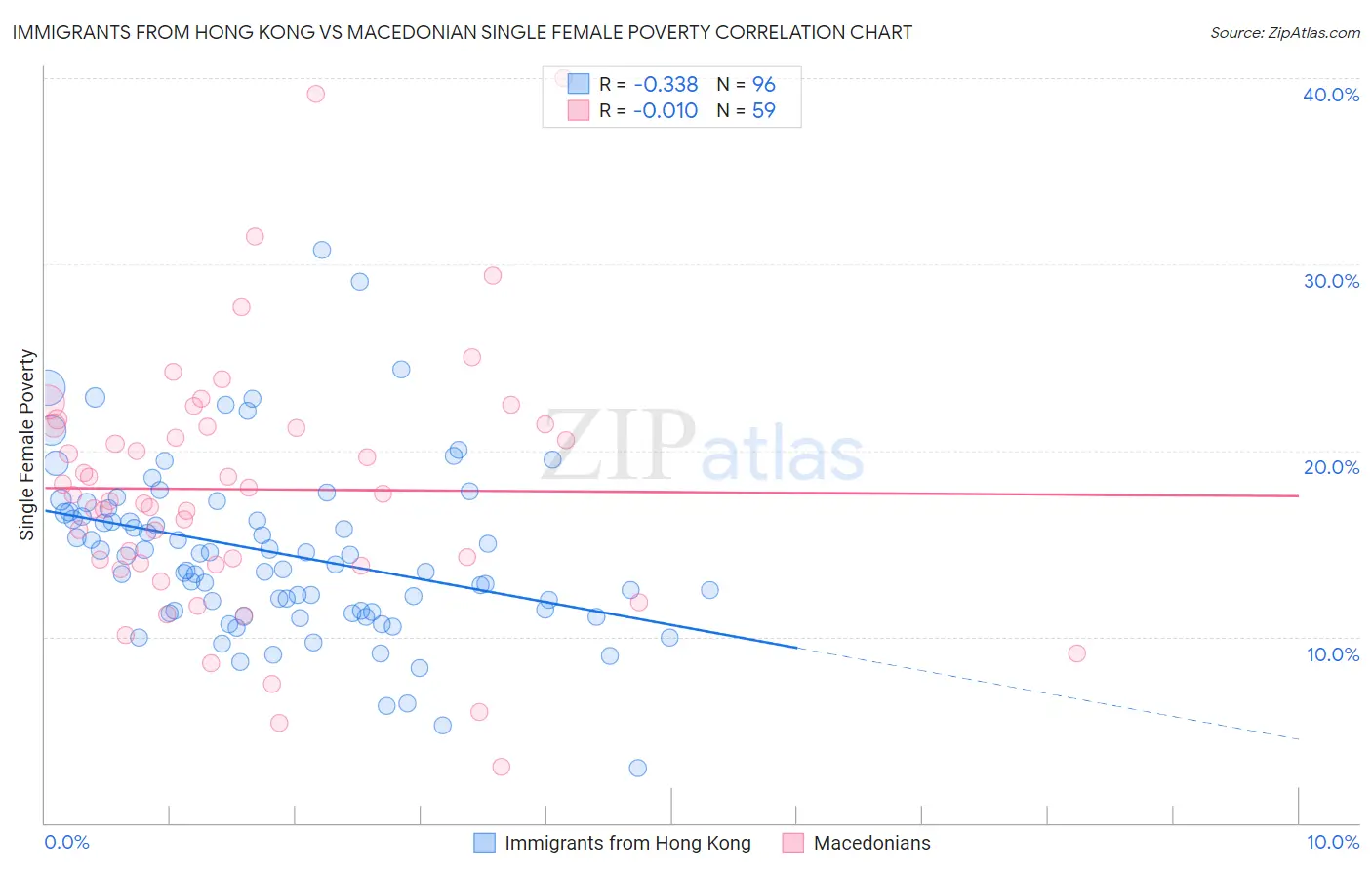 Immigrants from Hong Kong vs Macedonian Single Female Poverty