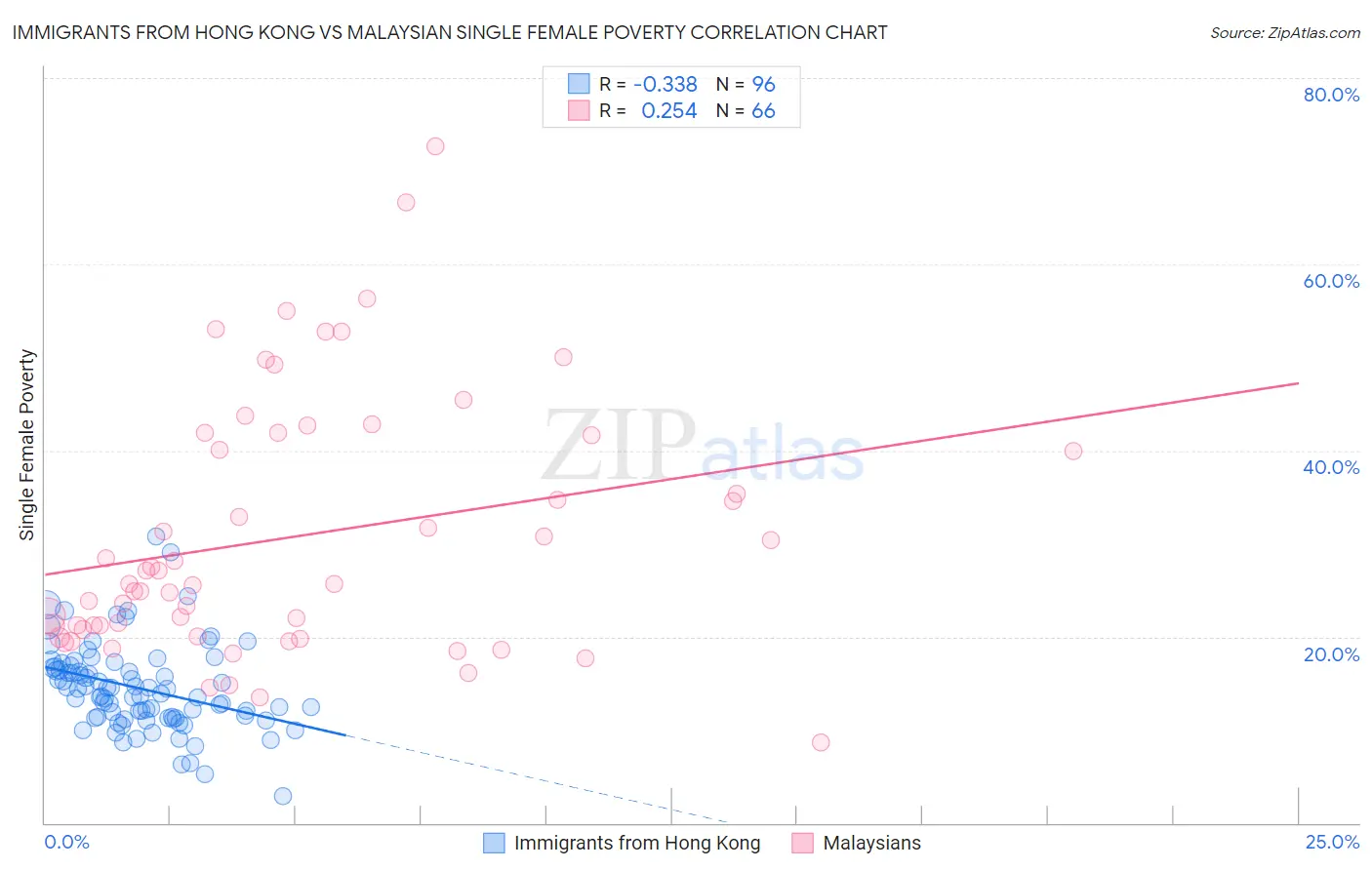 Immigrants from Hong Kong vs Malaysian Single Female Poverty