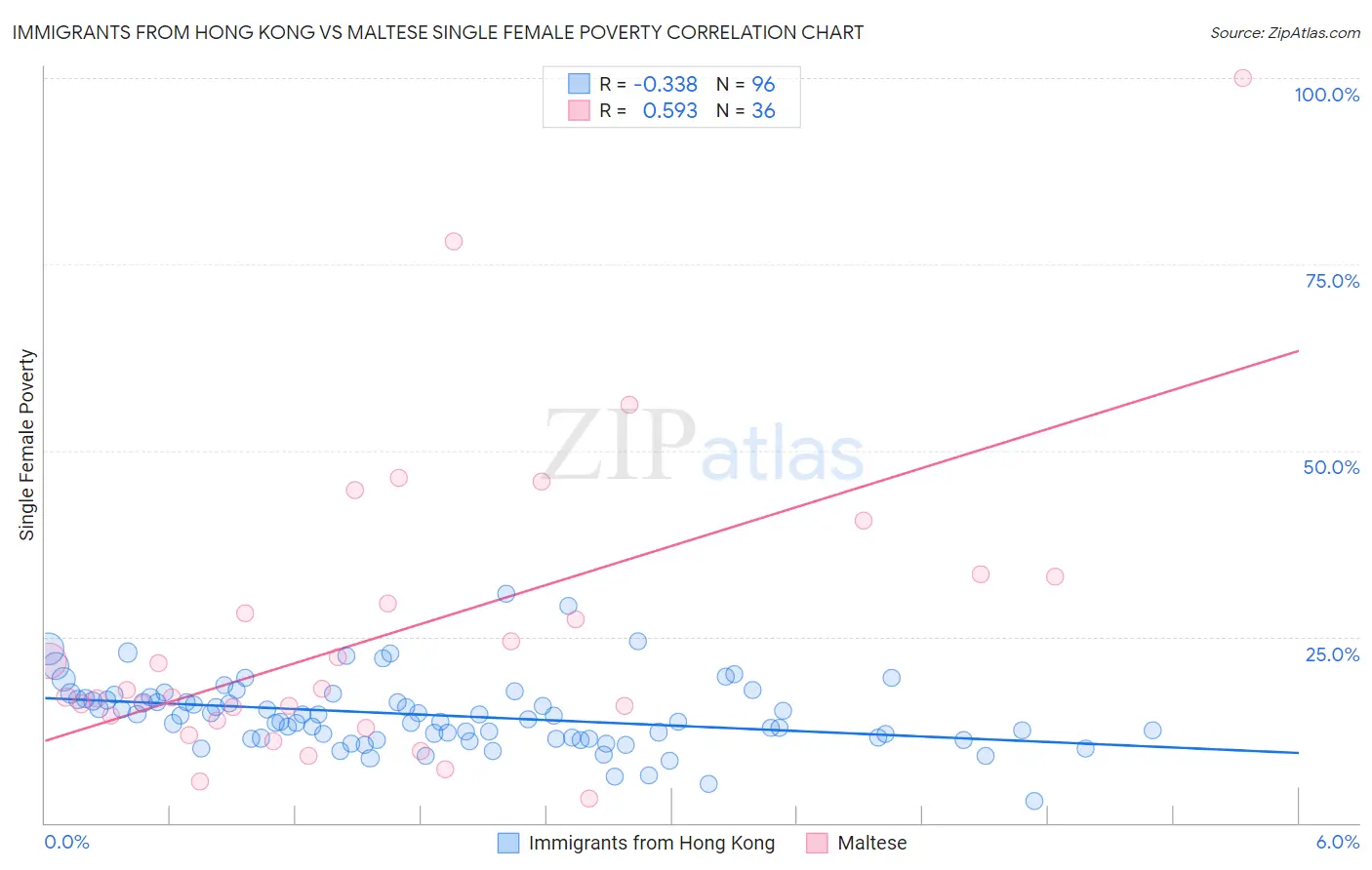 Immigrants from Hong Kong vs Maltese Single Female Poverty