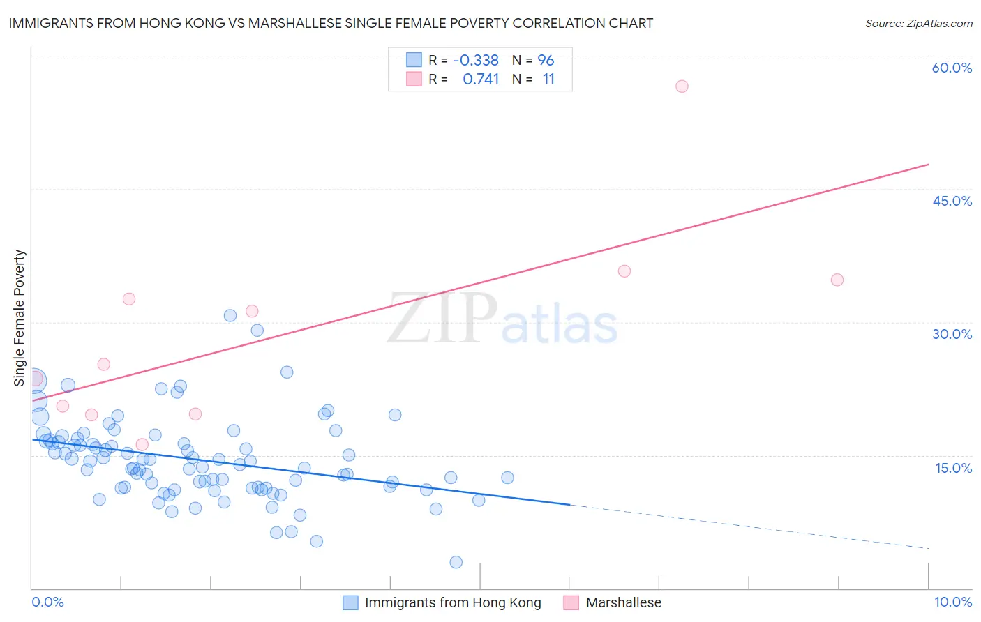 Immigrants from Hong Kong vs Marshallese Single Female Poverty
