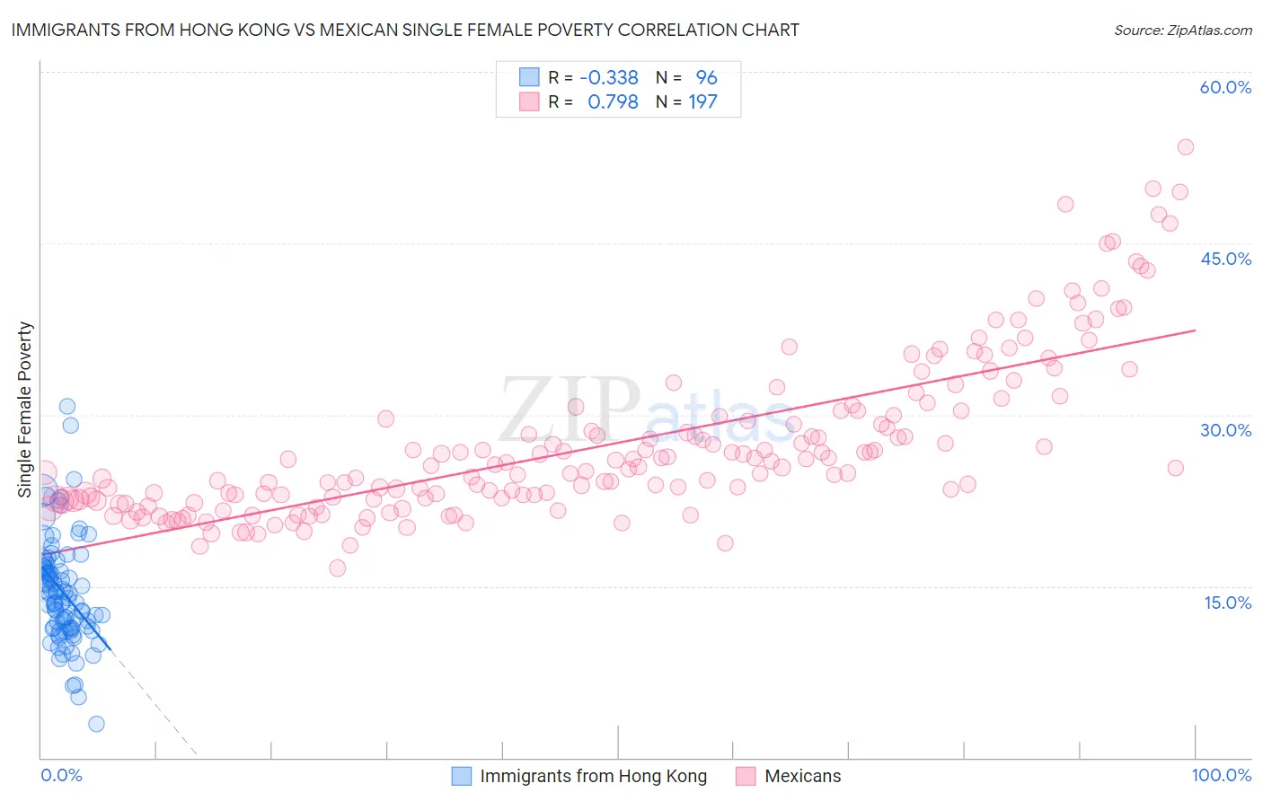 Immigrants from Hong Kong vs Mexican Single Female Poverty