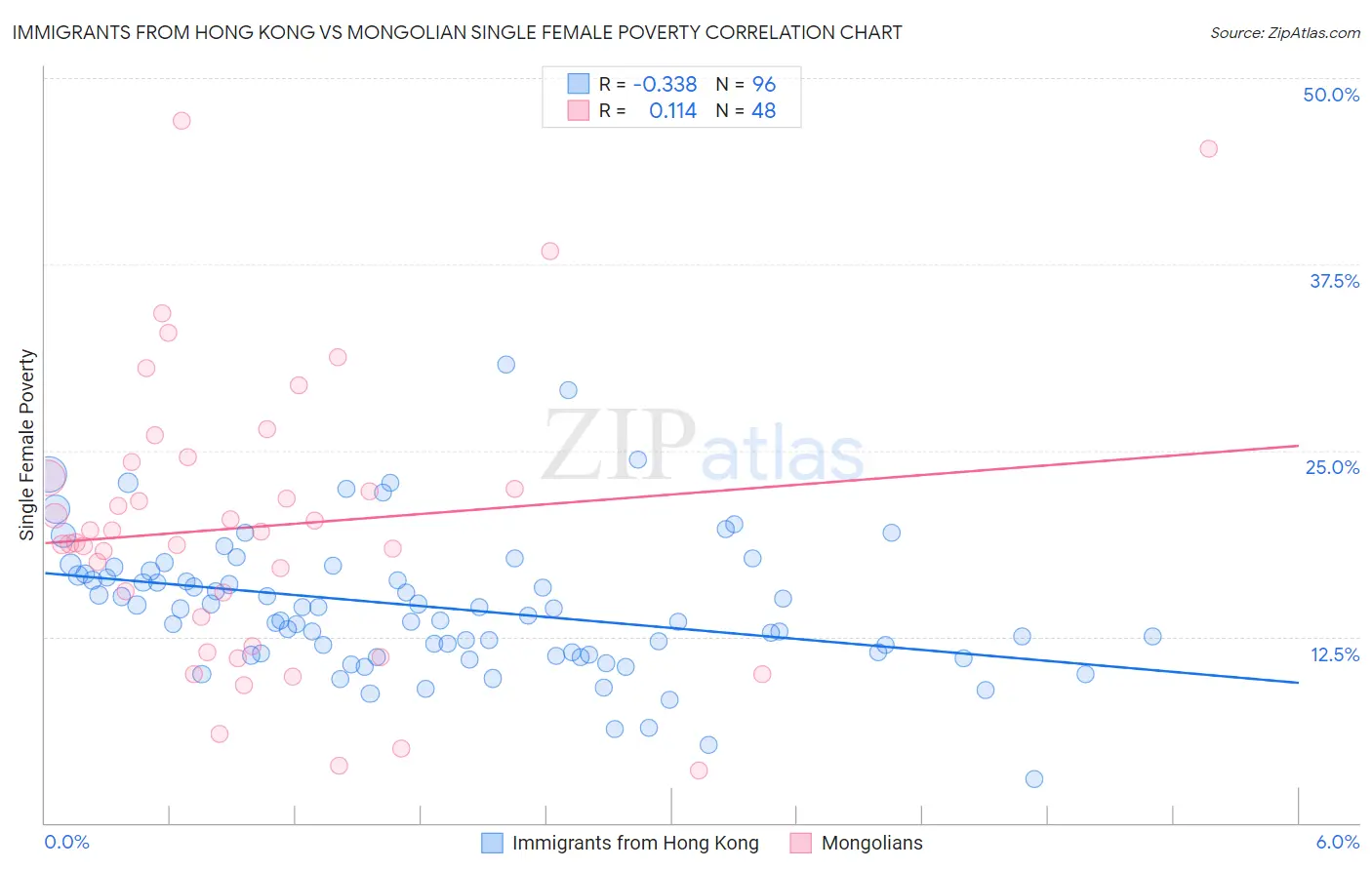 Immigrants from Hong Kong vs Mongolian Single Female Poverty