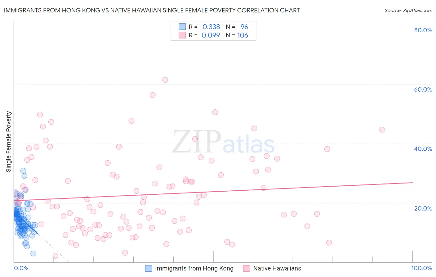 Immigrants from Hong Kong vs Native Hawaiian Single Female Poverty