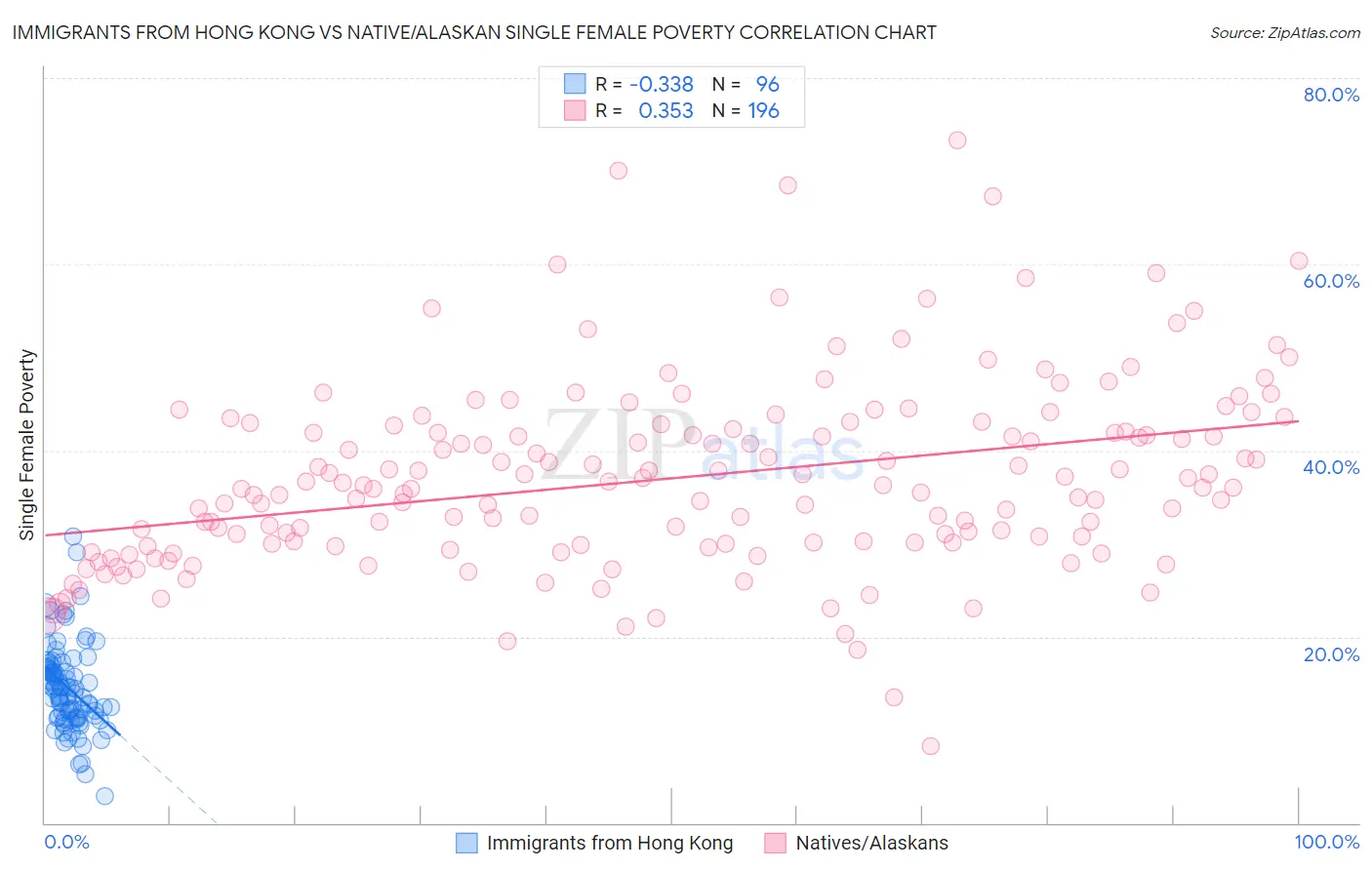 Immigrants from Hong Kong vs Native/Alaskan Single Female Poverty