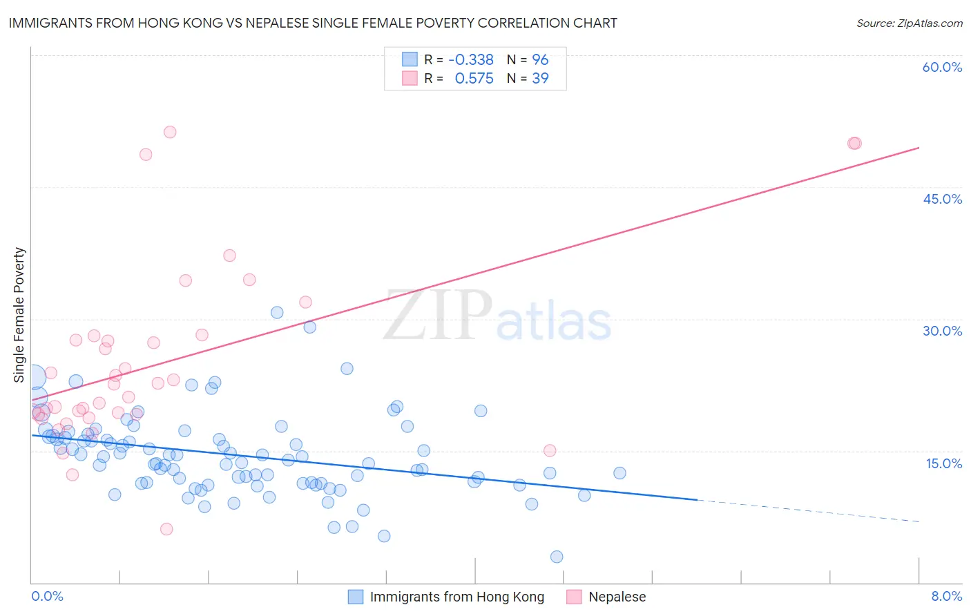 Immigrants from Hong Kong vs Nepalese Single Female Poverty