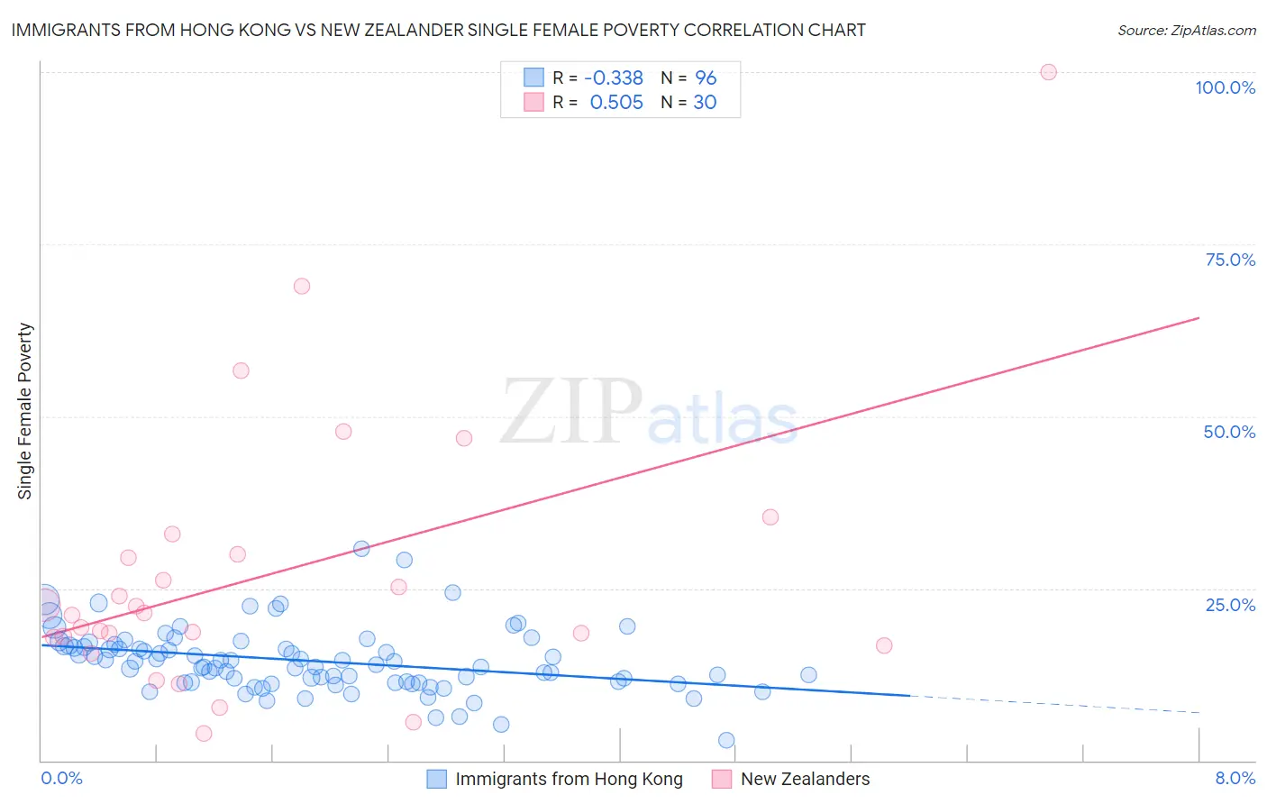 Immigrants from Hong Kong vs New Zealander Single Female Poverty