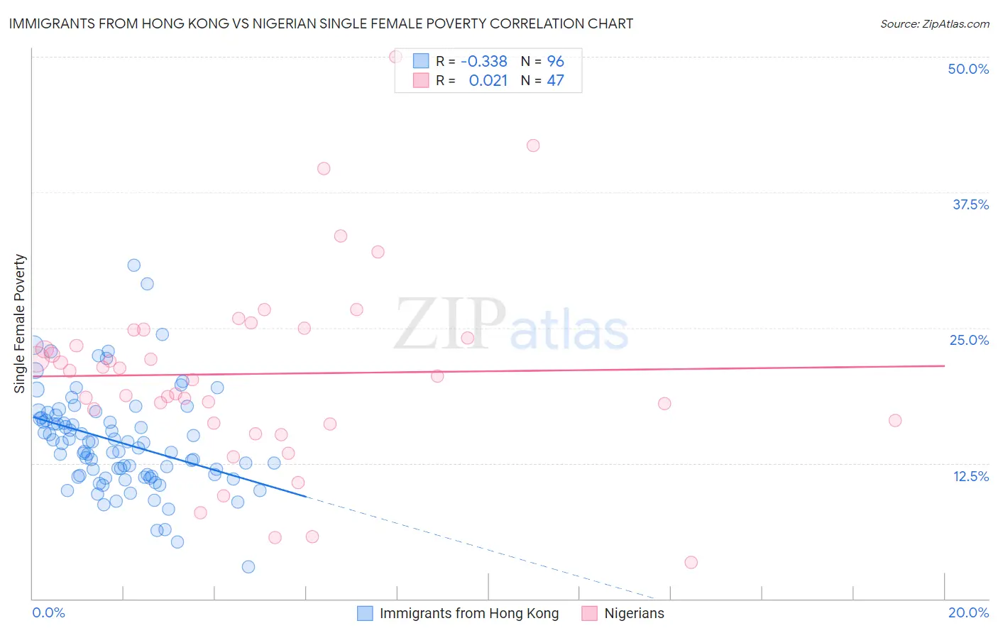 Immigrants from Hong Kong vs Nigerian Single Female Poverty