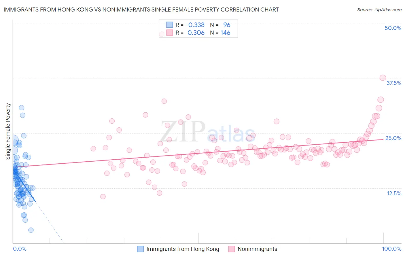 Immigrants from Hong Kong vs Nonimmigrants Single Female Poverty