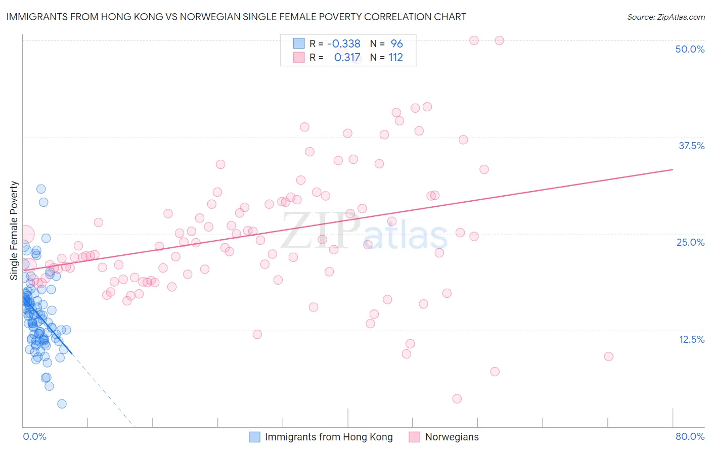 Immigrants from Hong Kong vs Norwegian Single Female Poverty