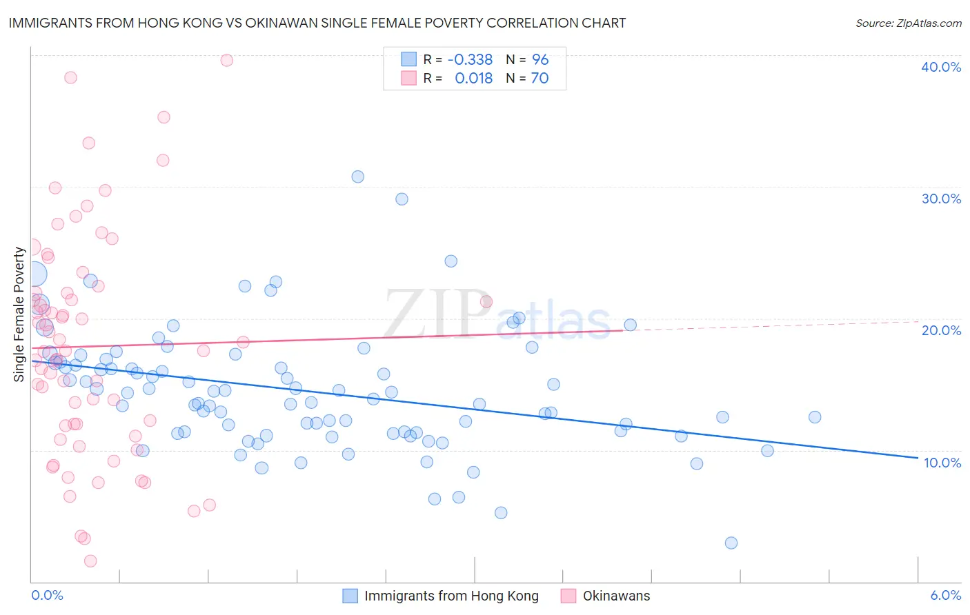 Immigrants from Hong Kong vs Okinawan Single Female Poverty