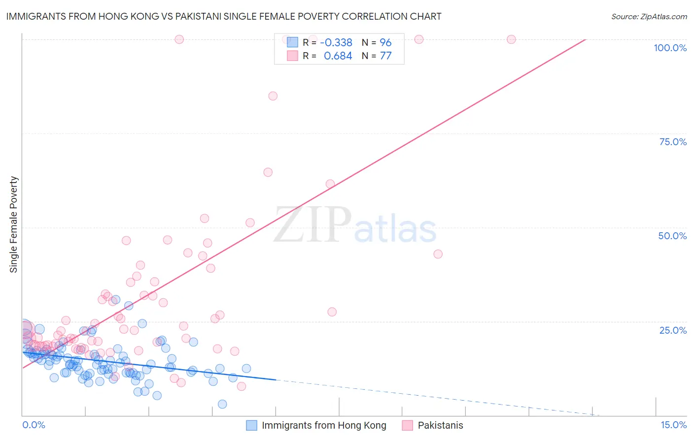 Immigrants from Hong Kong vs Pakistani Single Female Poverty