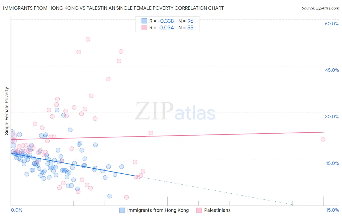 Immigrants from Hong Kong vs Palestinian Single Female Poverty