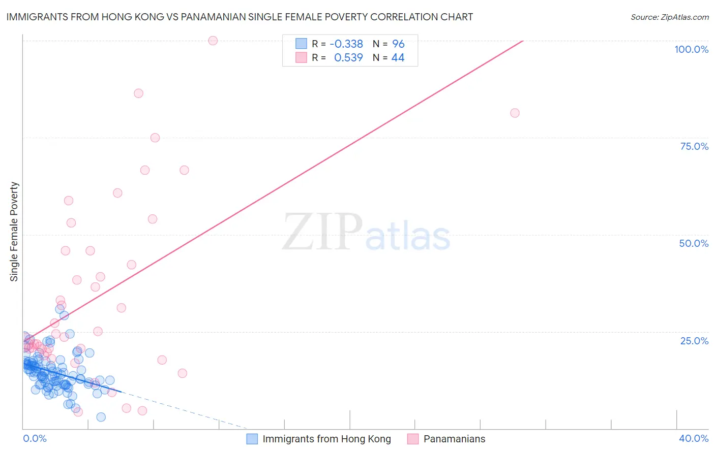 Immigrants from Hong Kong vs Panamanian Single Female Poverty