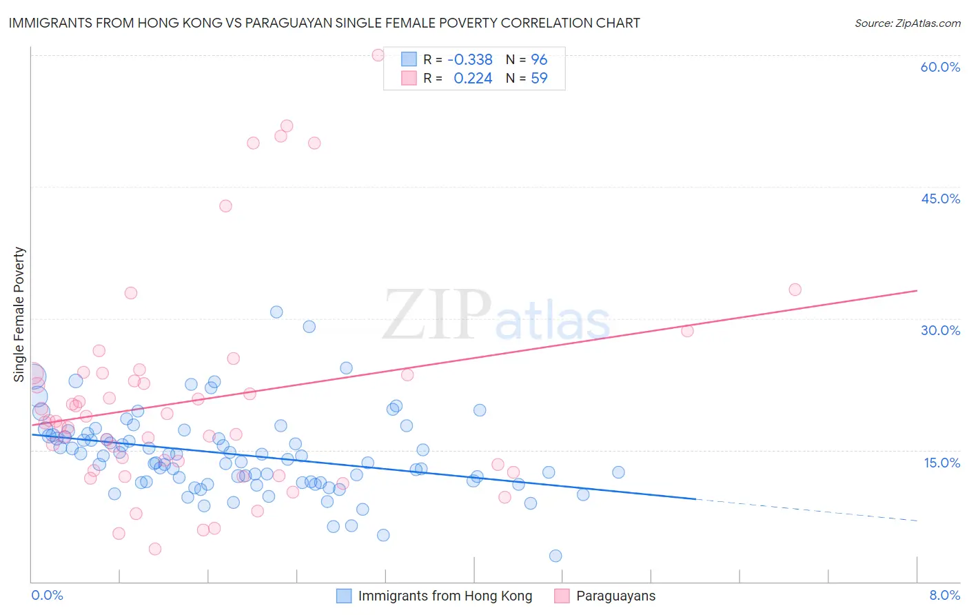 Immigrants from Hong Kong vs Paraguayan Single Female Poverty