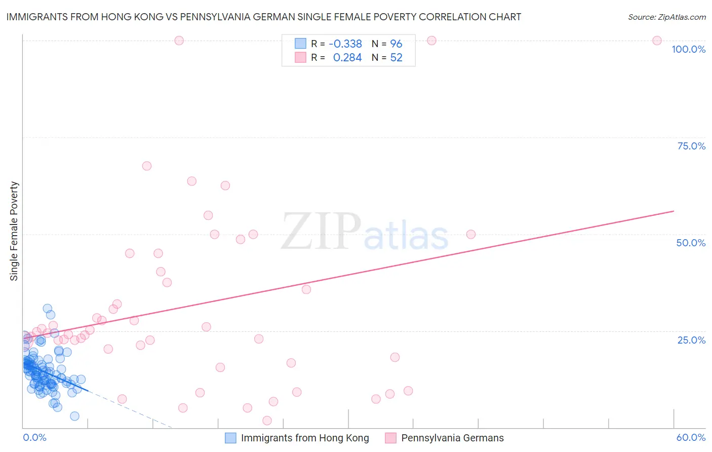 Immigrants from Hong Kong vs Pennsylvania German Single Female Poverty