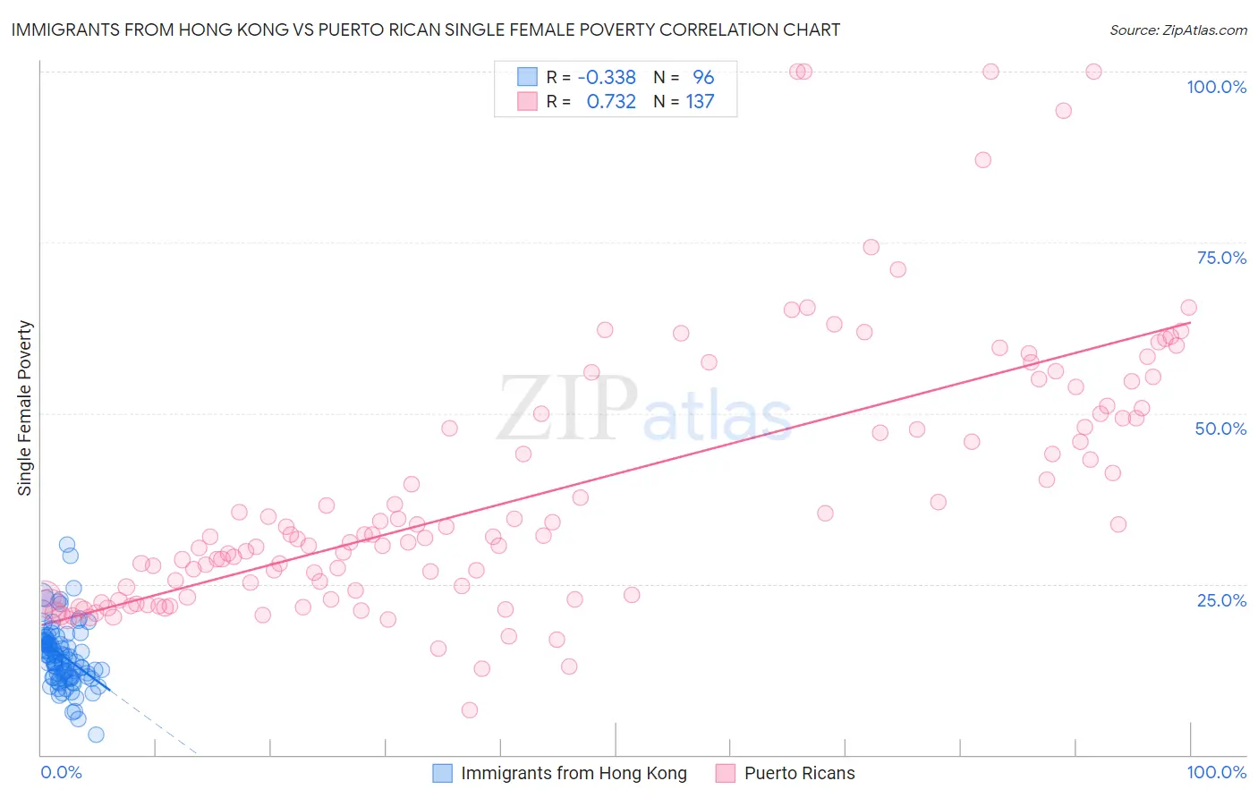 Immigrants from Hong Kong vs Puerto Rican Single Female Poverty