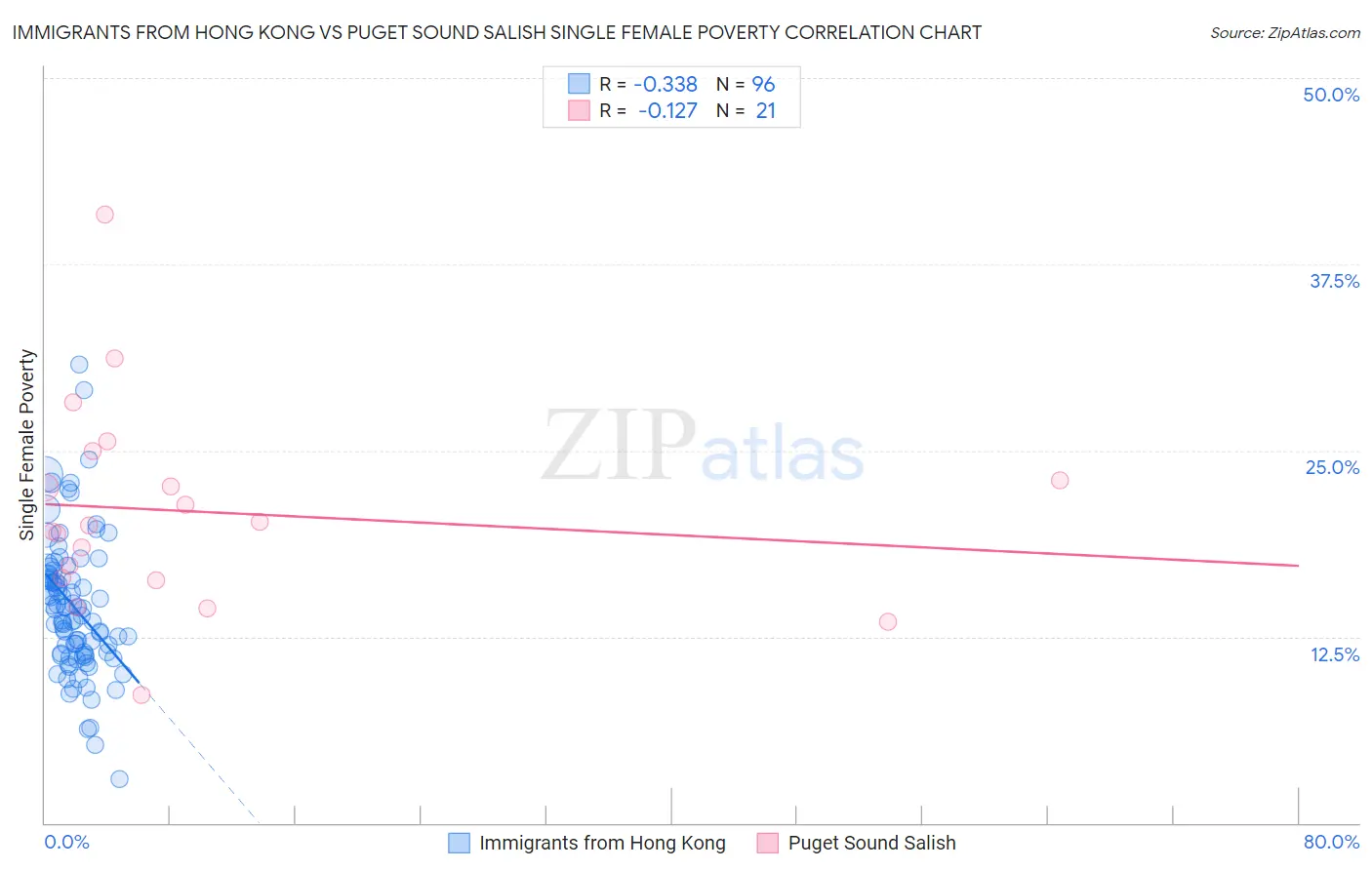 Immigrants from Hong Kong vs Puget Sound Salish Single Female Poverty