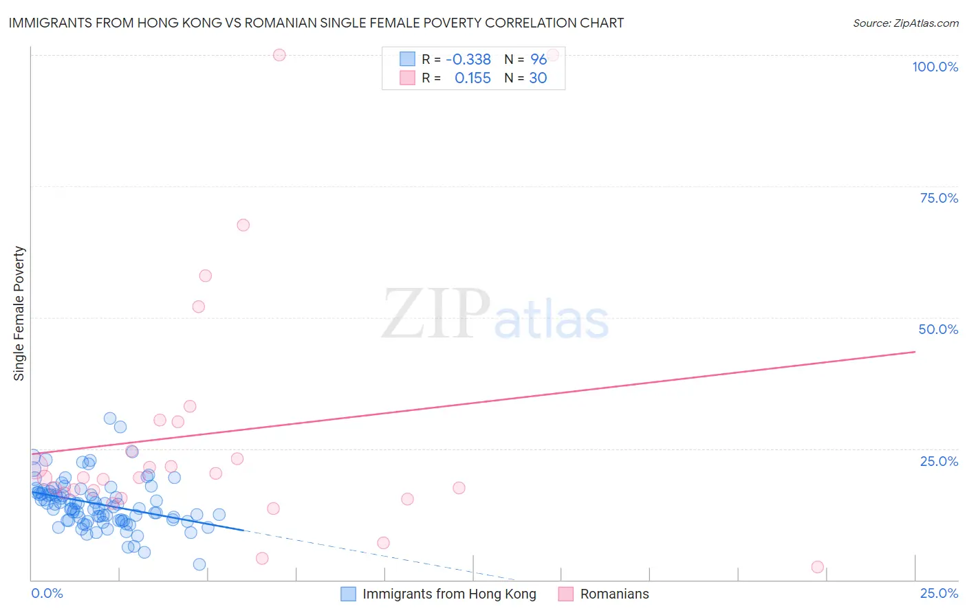 Immigrants from Hong Kong vs Romanian Single Female Poverty