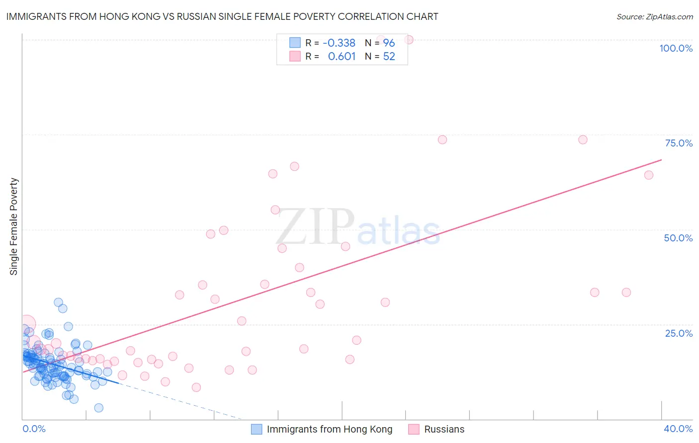 Immigrants from Hong Kong vs Russian Single Female Poverty