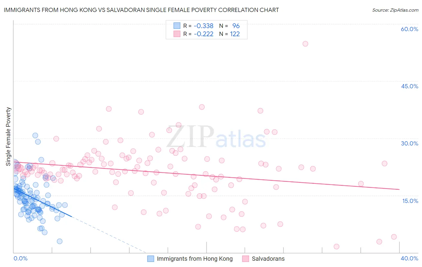 Immigrants from Hong Kong vs Salvadoran Single Female Poverty