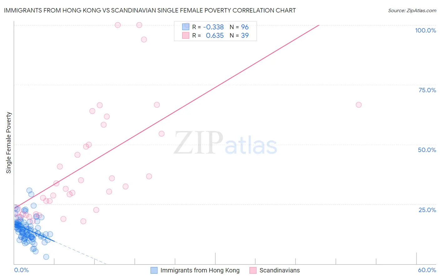 Immigrants from Hong Kong vs Scandinavian Single Female Poverty