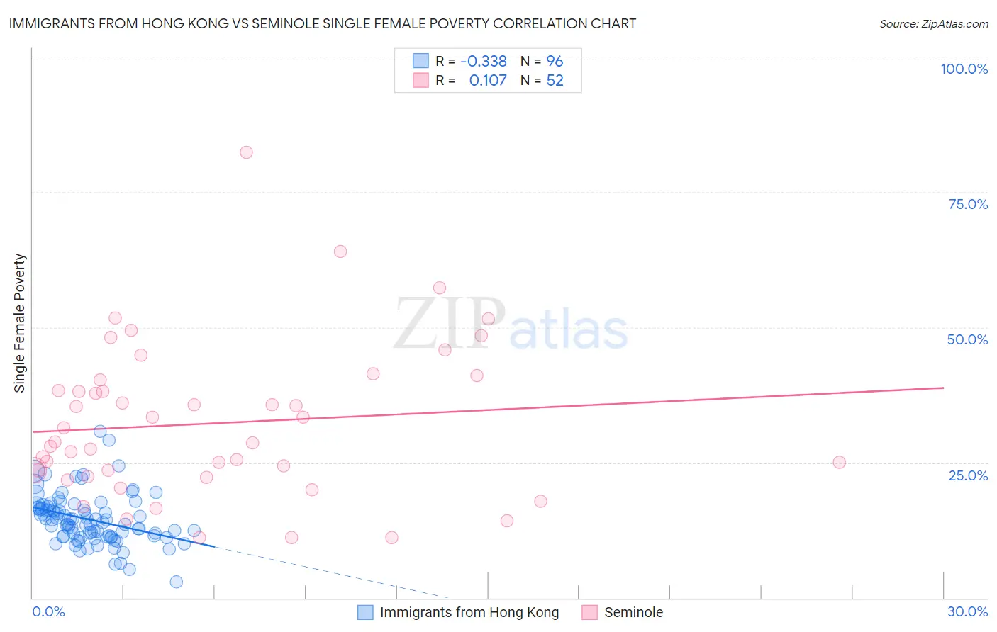 Immigrants from Hong Kong vs Seminole Single Female Poverty