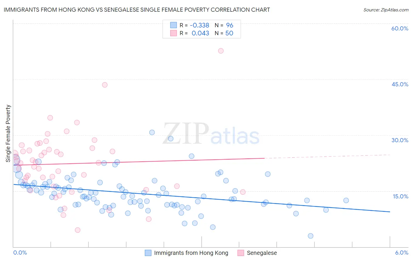 Immigrants from Hong Kong vs Senegalese Single Female Poverty