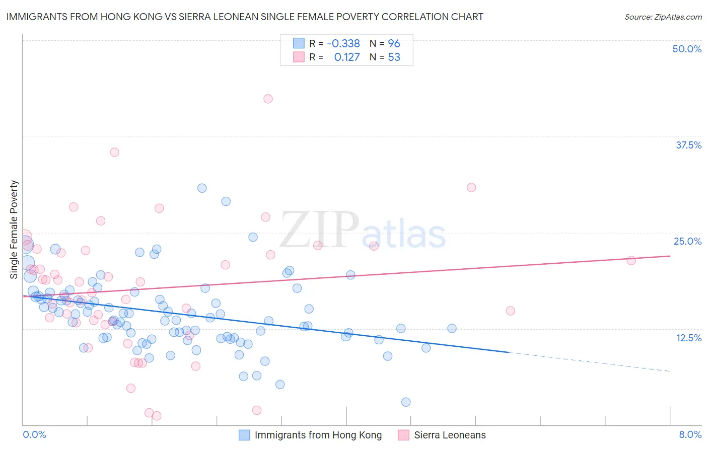 Immigrants from Hong Kong vs Sierra Leonean Single Female Poverty