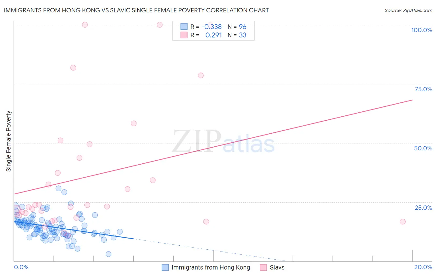 Immigrants from Hong Kong vs Slavic Single Female Poverty