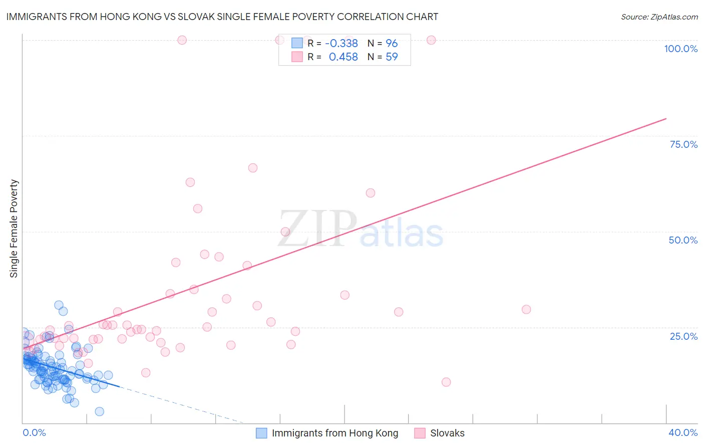 Immigrants from Hong Kong vs Slovak Single Female Poverty