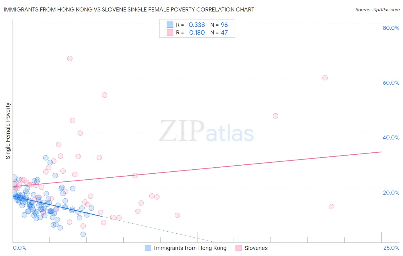 Immigrants from Hong Kong vs Slovene Single Female Poverty