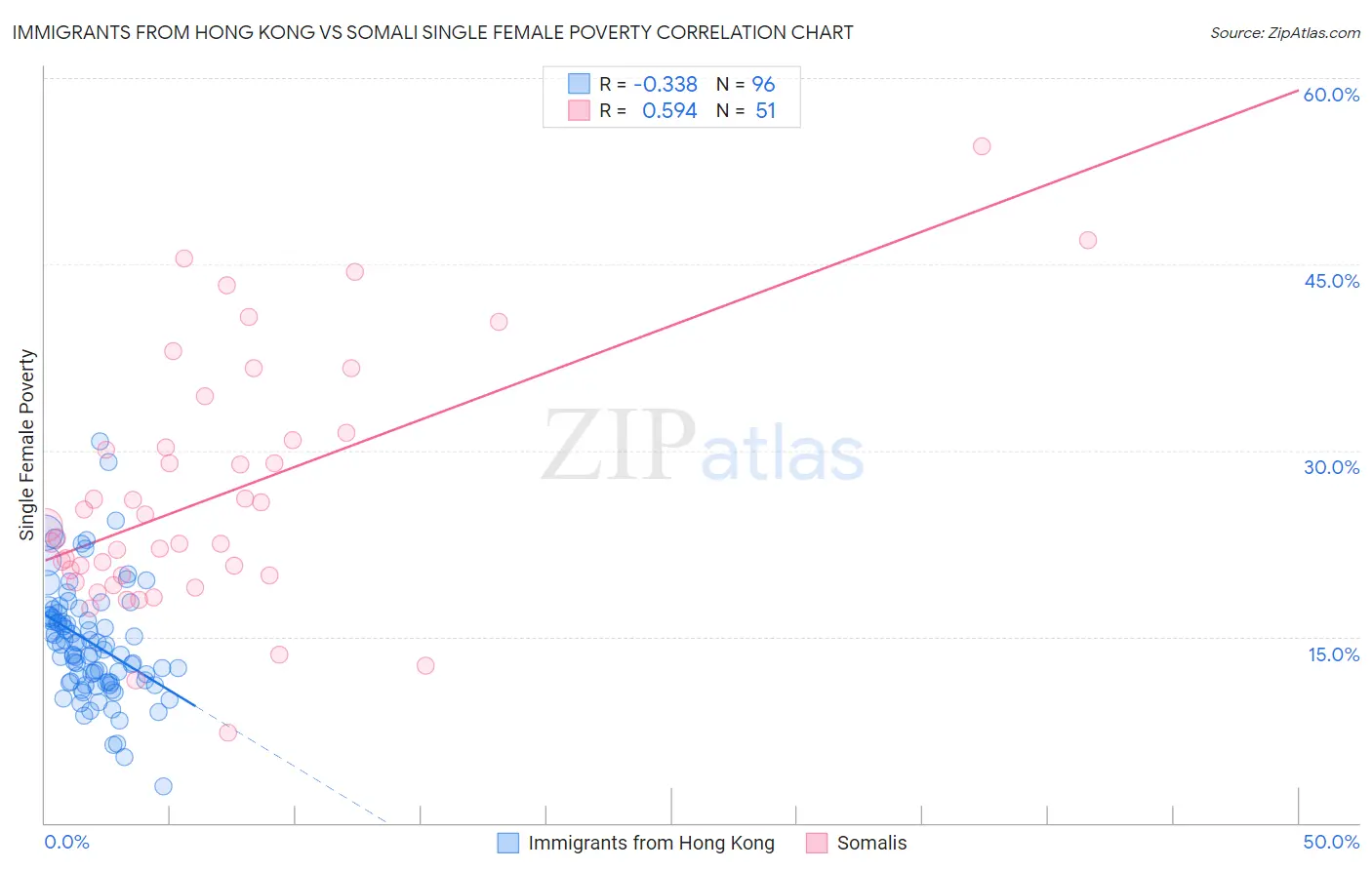 Immigrants from Hong Kong vs Somali Single Female Poverty