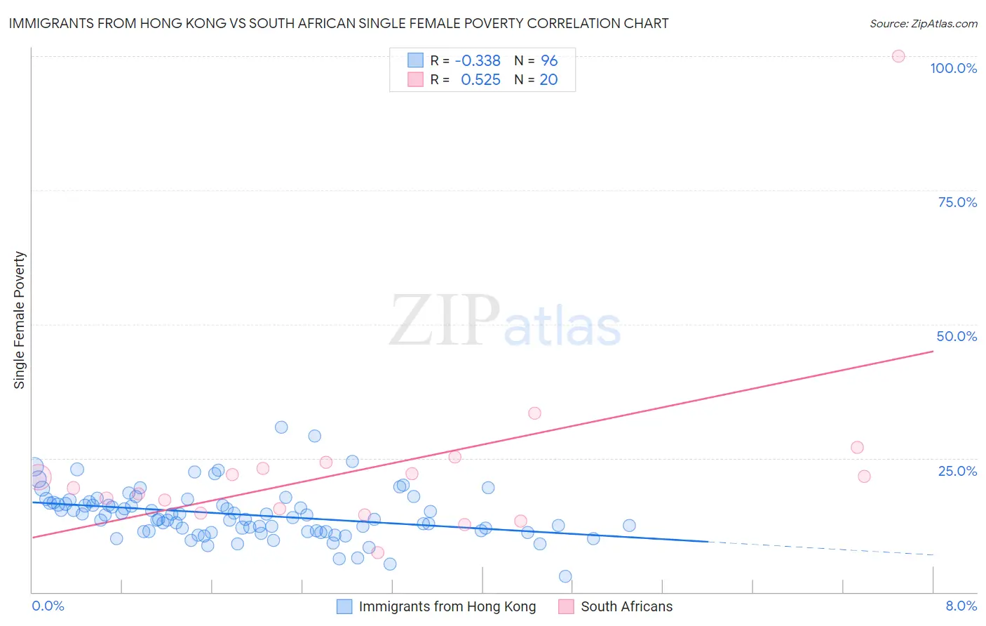 Immigrants from Hong Kong vs South African Single Female Poverty