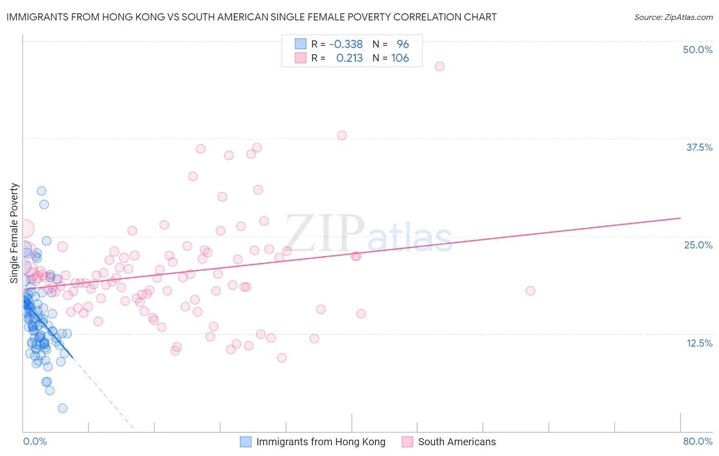 Immigrants from Hong Kong vs South American Single Female Poverty