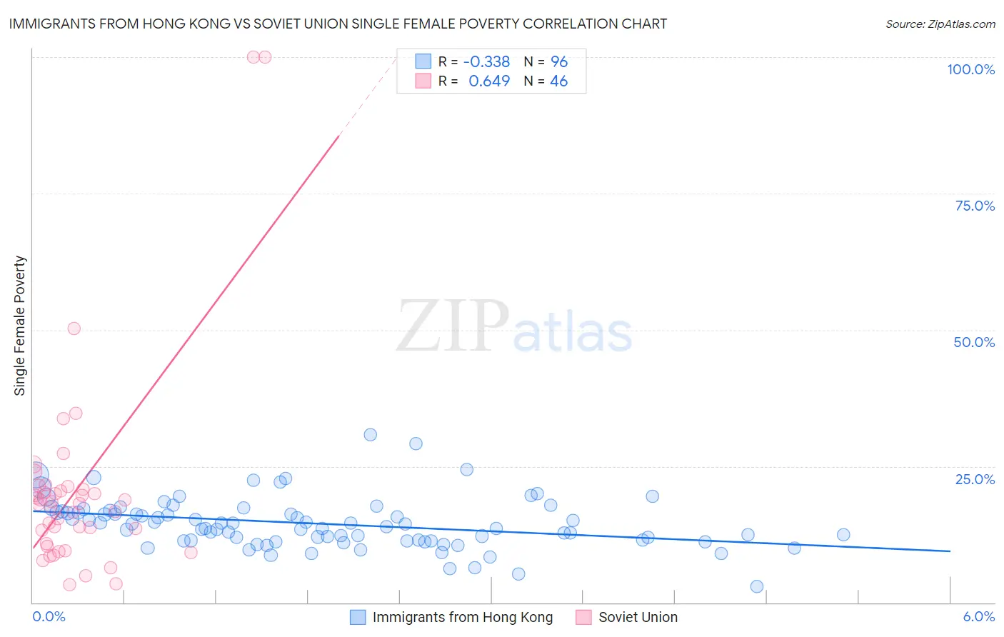 Immigrants from Hong Kong vs Soviet Union Single Female Poverty