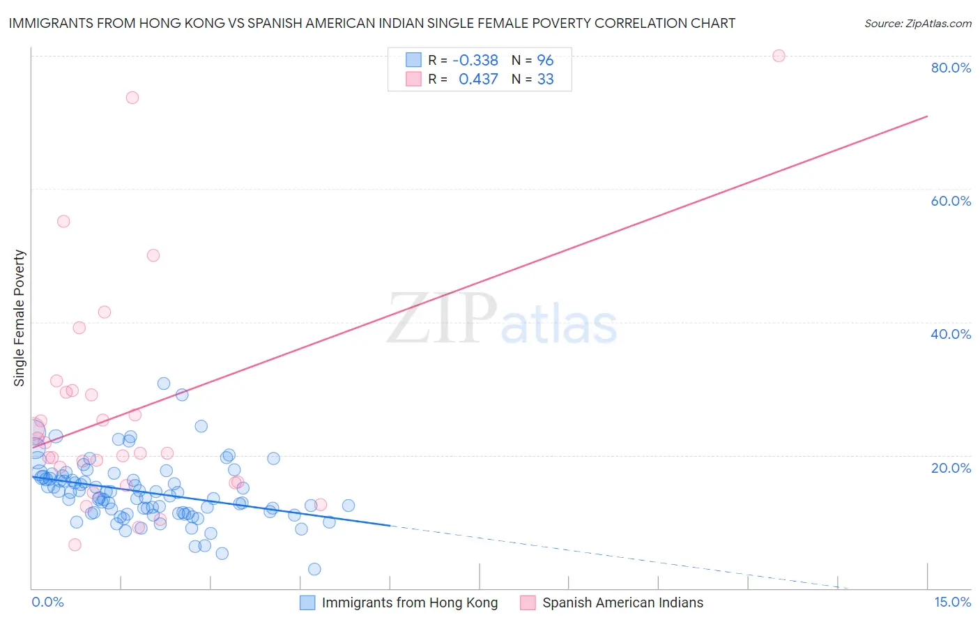 Immigrants from Hong Kong vs Spanish American Indian Single Female Poverty