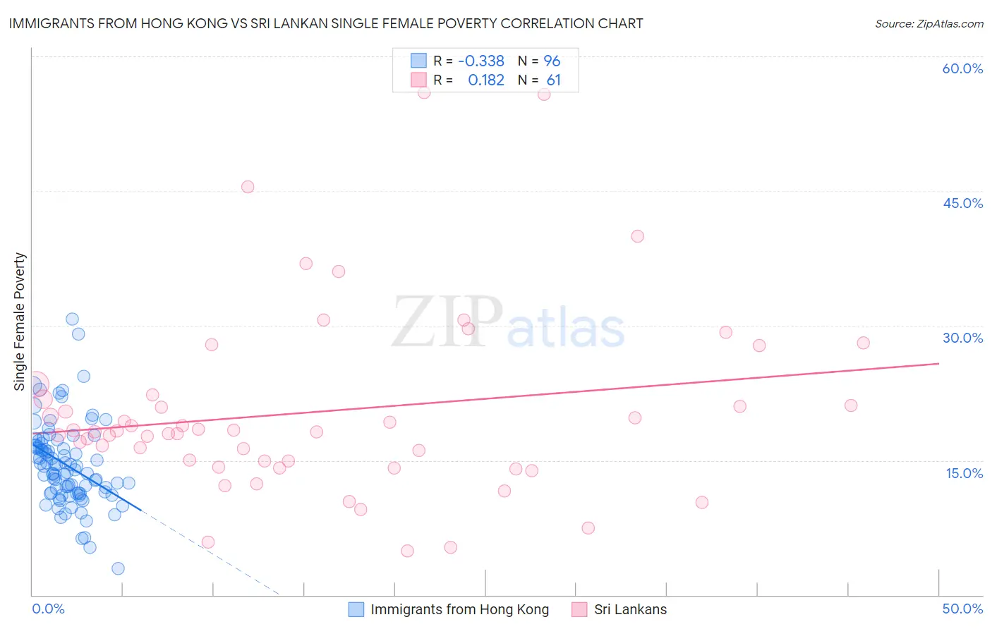 Immigrants from Hong Kong vs Sri Lankan Single Female Poverty