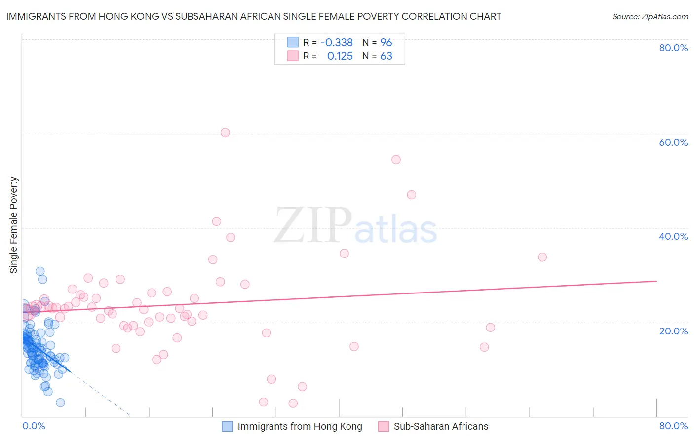 Immigrants from Hong Kong vs Subsaharan African Single Female Poverty