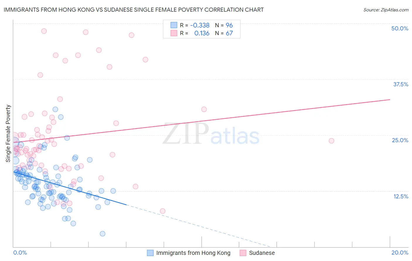 Immigrants from Hong Kong vs Sudanese Single Female Poverty
