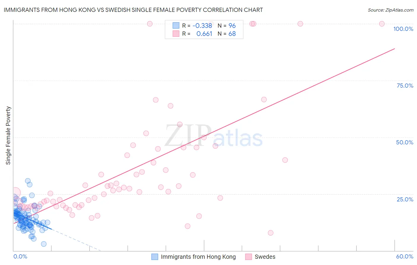 Immigrants from Hong Kong vs Swedish Single Female Poverty