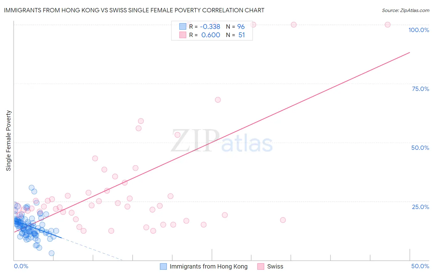 Immigrants from Hong Kong vs Swiss Single Female Poverty